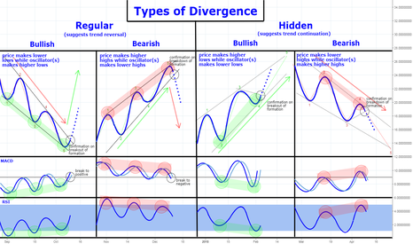 Trading Divergences in Forex